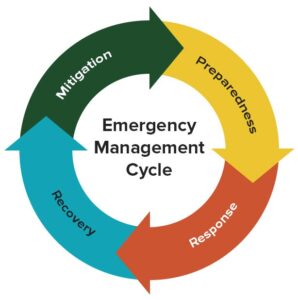 emergency management cycle